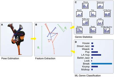 Computational kinematics of dance: distinguishing hip hop genres